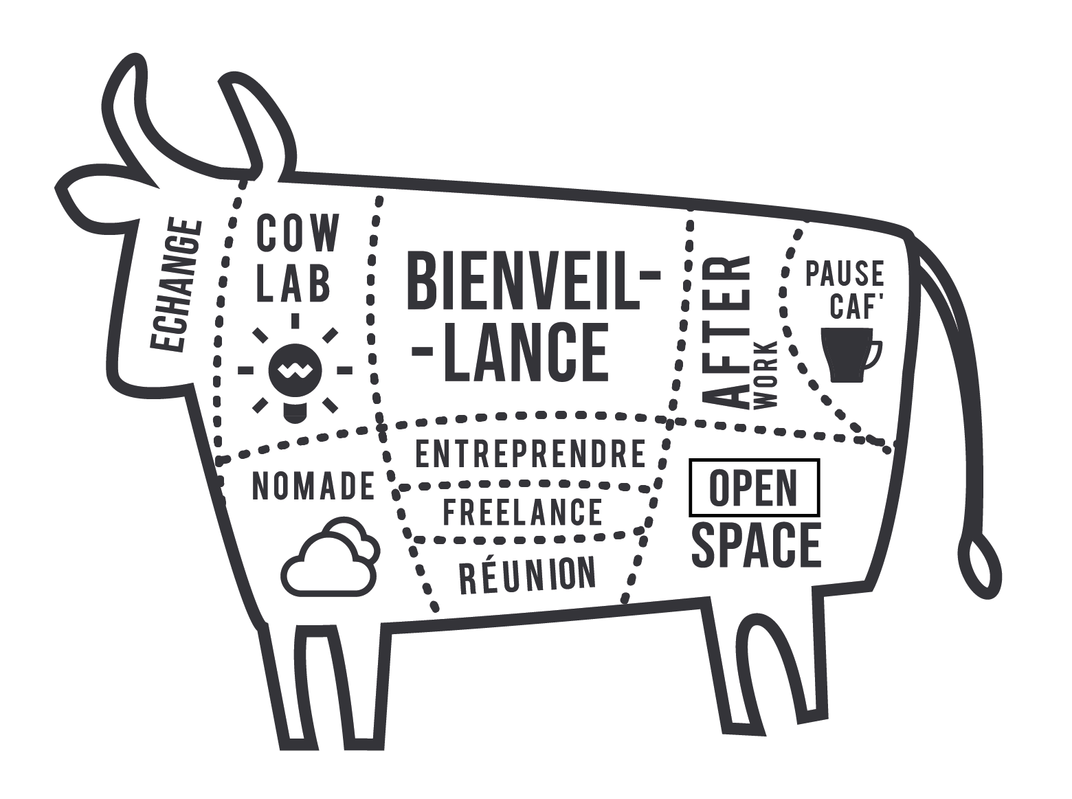 Carte des espaces et valeurs du cow-working : échange, cow lab, bienveillance, after work, pause café, nomade, open space, réunion